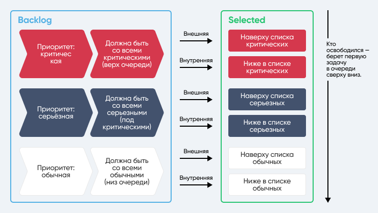 Спринты для отчётов, канбан для работы: как мы пришли к своему Scrumban - 3